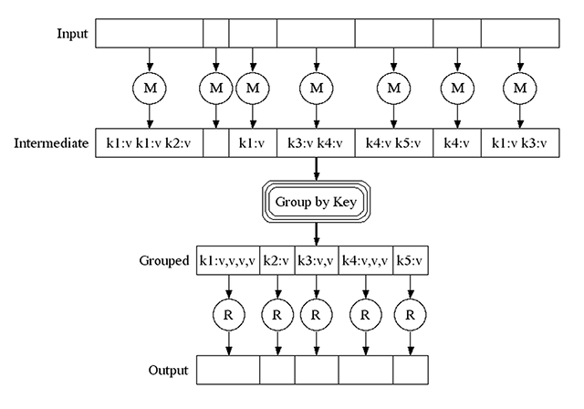 MapReduce